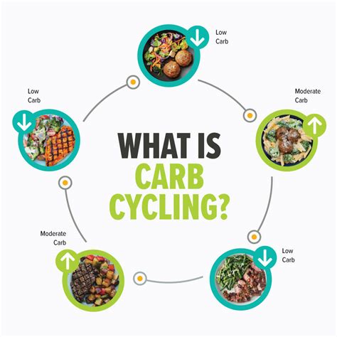 Carb Cycling For Women Metabolic Meals Blog