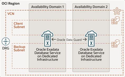 About Configuring Oracle Data Guard For Oracle Exadata Database Service On Dedicated Infrastructure