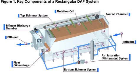 Recent Advances And Applications Of Dissolved Air Flotation For