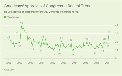 Congress Job Approval Jumps To 28 Highest Since 2009
