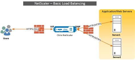 Port 443 is used by view to communicate. Netscaler 12 - Load balancer - Reverse Proxy - SSL Proxy ...