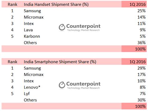 Standard chartered platinum rewards credit card. Samsung led the Indian smartphone market during Q1, 2016 - SamMobile - SamMobile
