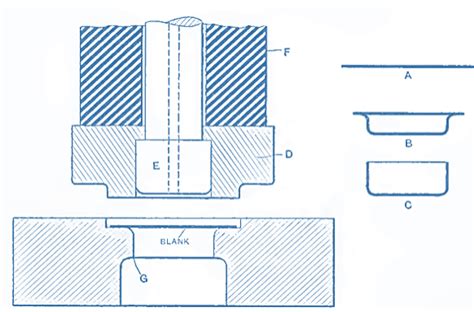 Difference Between Drawing Embossing And Forming Dies Industry