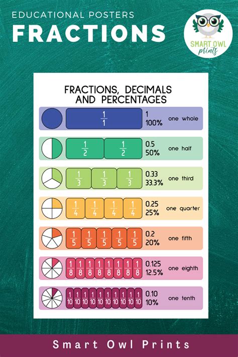 Fractions Decimals Percentages Educational Posters For Etsy