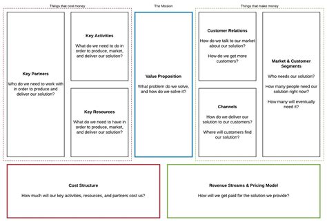 New Lean Business Model Canvas Template Business Model Canvas
