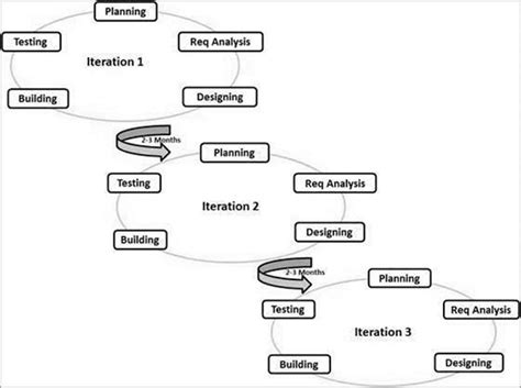 Module Agile Model