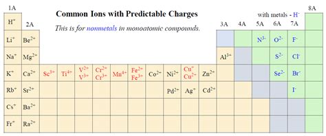 Periodic Table With Charges And Polyatomic Ions Review Home Decor