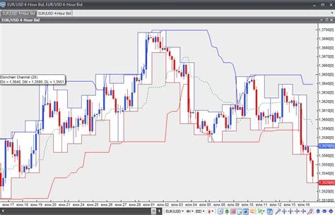 Trading Forex With Donchian Channels