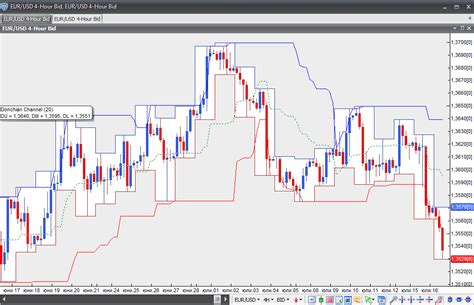 But when the price breaks either of the bands, a major trend comes with. Donchian Channel - Forex Trading Indicators