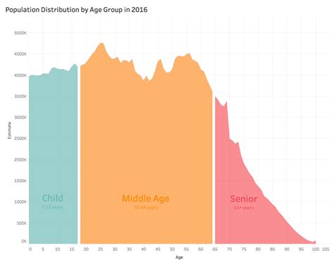 Us Population Projections By Age Through Cool Infographics
