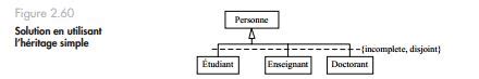 Exercice Uml Corrig Mod Le De Classes H Ritage Uml