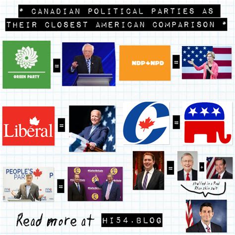 Canadian Political Parties As Their Closest American Comparison — High