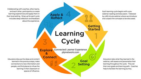 For Schools Districts And States Powerful Learning Practice