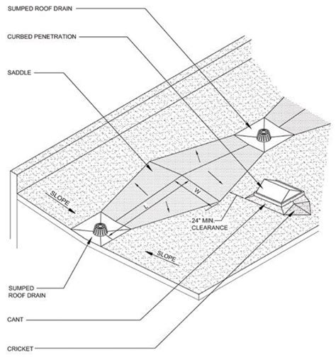 This video covers how to create a flat roof in revit that contains slopes for roof drainage.we cover creating the flat roof, adding slopes to roof by using. insulation-low-slope-roofing | Roof restoration, Roof edge ...