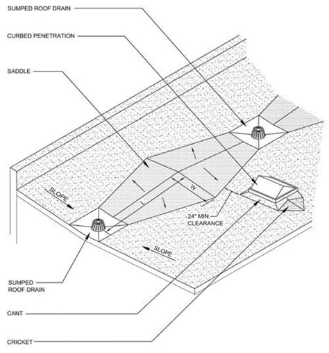 When the roof is sloped using the slope arrow, i am not able to add points and adjust the heights. insulation-low-slope-roofing | Roof restoration, Roof edge ...