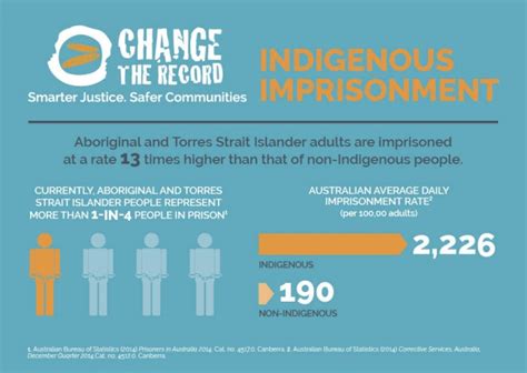 Naccho Aboriginal Health And Prisons Justjustice Terms Of References Released Over