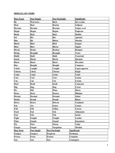 Past Participle Of Eat V1 V2 V3 List In English English Grammar