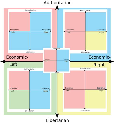 How Each Quadrant Sees The Political Compass Rpoliticalcompassmemes