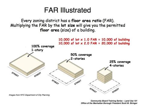 For example, you might calculate the ratio of today's temperature in celsius and in fahrenheit and calculate the ratio. Understanding (FAR) Floor Area Ratio in New York | ELIKA ...