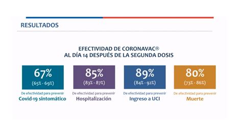 En promedio, la eficacia de la vacuna coronavac de la empresa china sinovac mostró una eficacia de 50%. Vacuna CoronaVac tiene un 89% de eficacia para prevenir ...