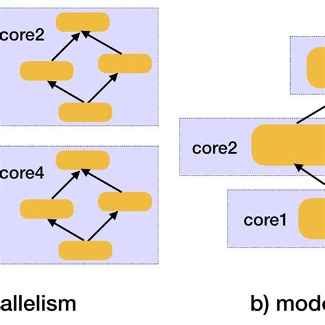 Illustration Of Data Parallelism And Model Parallelism Download Scientific Diagram