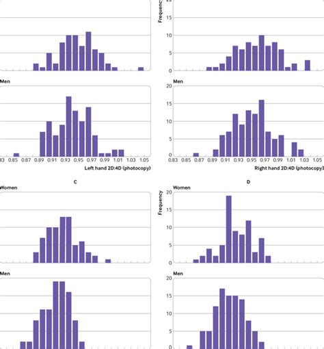Histograms Of Second To Fourth Digit Ratios 2d4d By Participant