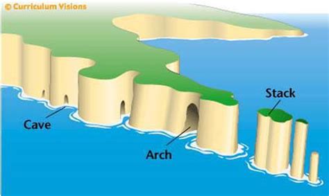 Coast Diagrams Landforms Erosion Geography For Kids