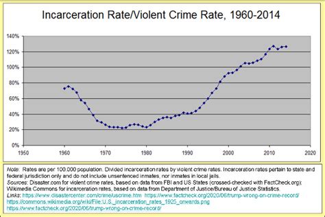 Violent Crime And Incarceration Rates In The Us Trends And Patterns