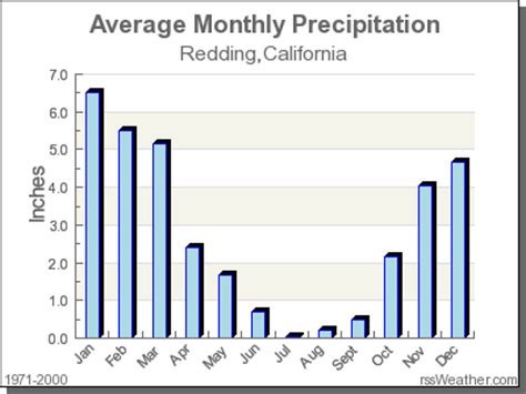 Chicago — for centuries, 98.6 degrees fahrenheit was said to be the average, normal body temperature. Climate in Redding, California