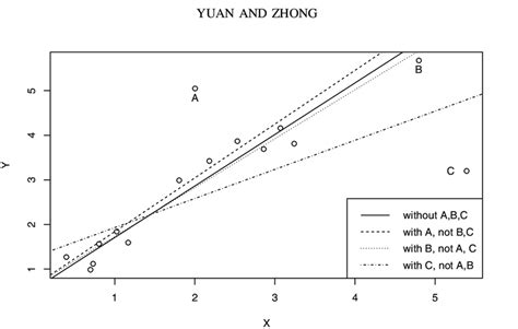 Leverage Observations And Outliers With The Simple Linear Regression