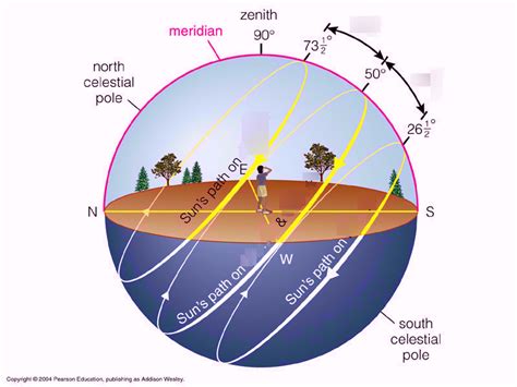 The Apparent Path Of The Sun Diagram Quizlet