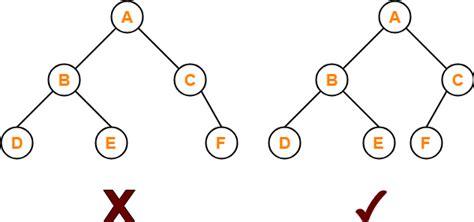 Count Complete Binary Tree Nodes Coding Ninjas
