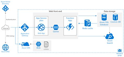 Get the app service plans for a resource group or a set of resource groups. Web application in Azure with improved scalability | Web ...