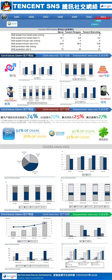 Tencent gaming buddy (aka gameloop) is an android emulator, developed by tencent, which allows users to play pubg mobile on pc. The Tencent SNS Analysis INFOGRAPHIC
