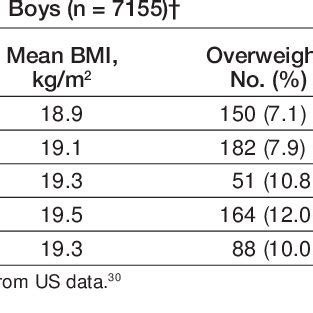 48.0 kg + 2.7 kg per inch over 5 feet. (PDF) Risk of Overweight Among Adolescents Who Were ...