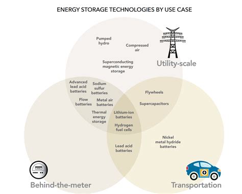 Energy Storage Is The Job Creation Opportunity Of The Future -- Now! #