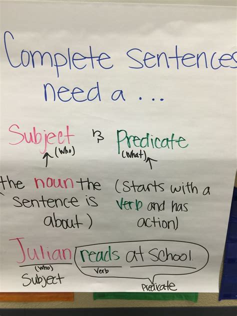 A Complete Sentence Anchor Chart