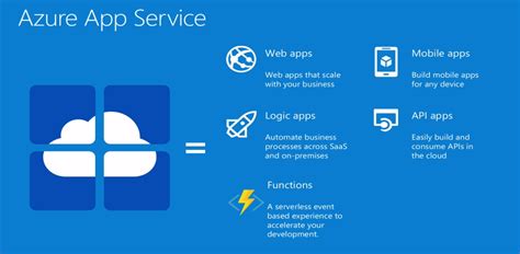 Devops Your Way To Azure Web Apps With Azure Cli Satish1v Medium