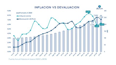 Inflación Por La Suba Del Dólar El Piso Para Agosto Se Prevé En 10 Pero En El Mercado No