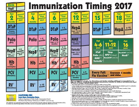 The immunization schedules differ between countries as the prevalence of diseases varies. 70 CDC VACCINE SCHEDULE 0-18 - * Vaccine