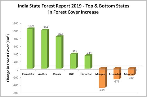 India State Of Forest Report 2019 Increase Forest Cover In India