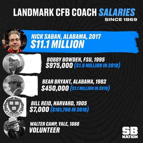 2018 college football s/p+ ratings. College football coach salaries: A skyrocketing history ...