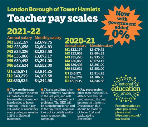 Pay Teachers Tower Hamlets And The City