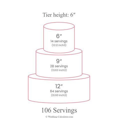 What Is The Best Wedding Cake Size For 100 Guests In The Uk