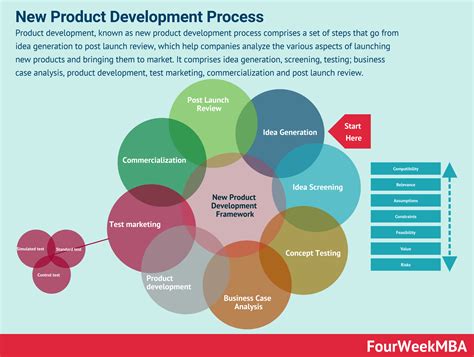 New Product Development Npd New Product Development Process In A