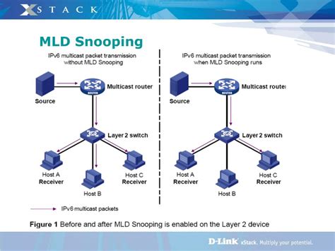 Ppt Multicast Listener Discovery Mld Snooping Powerpoint