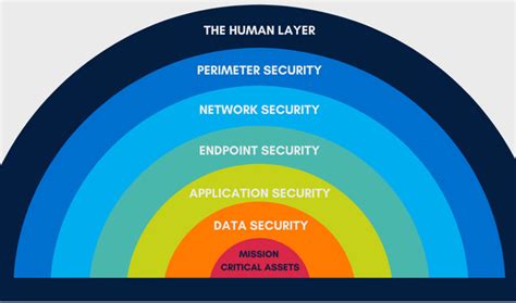 The 7 Layers Of Cybersecurity Diamond It