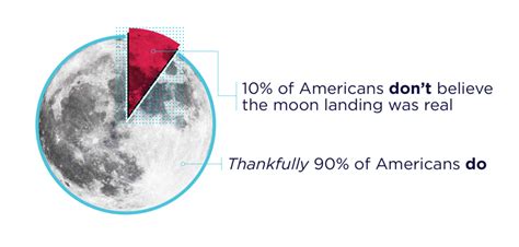 New Survey Suggests 10 Of Americans Believe The Moon Landing Was Fake