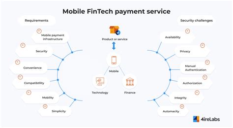 How Fintech Innovations Are Making Payments More Efficient 4ire Labs