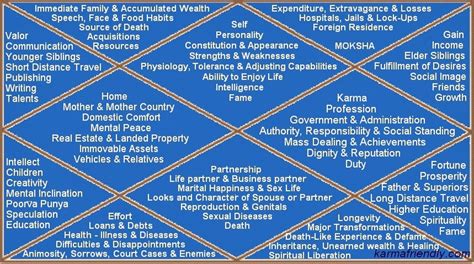 Significations of houses in jyotish, houses in vedic astrology, what do bhaav represent in vedic 'planet' in vedic astrology stands for a heavenly body in consideration. House in Astrology ~ Karmafriendly.com